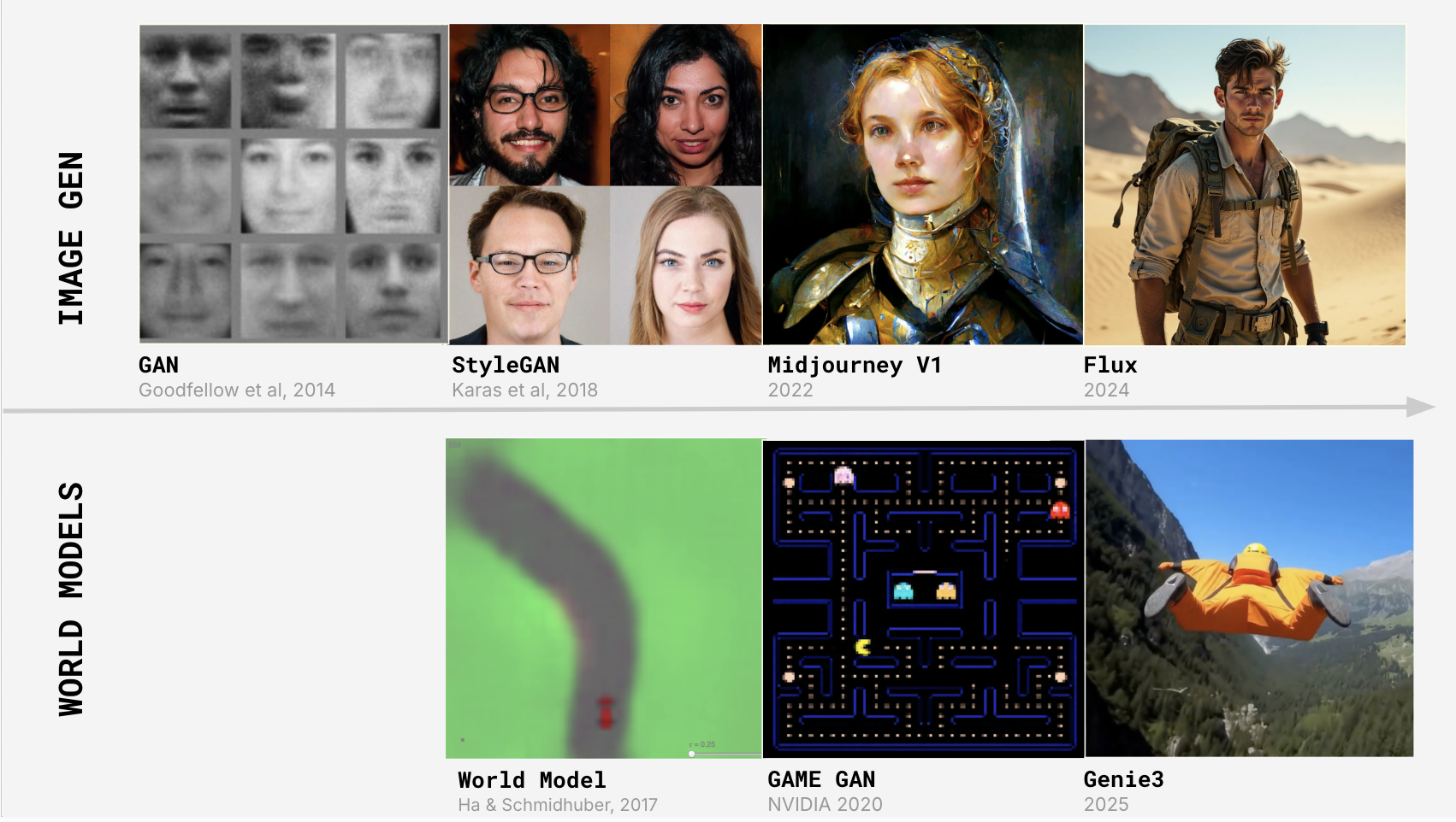 AI model progression: Image generation from GAN (2014) to Flux (2024) and World models from World Model (2017) to Genie3 (2025)